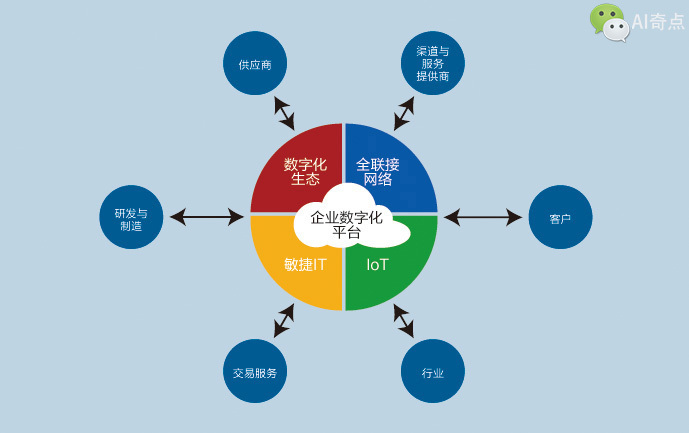 AI技術驅動企業數字化轉型 人機協同，邁向終極智能